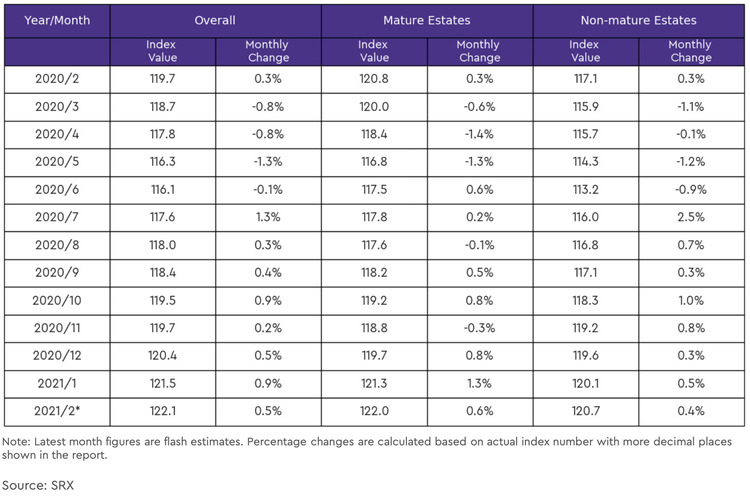 hdb rental price index by estate type table 2021 february